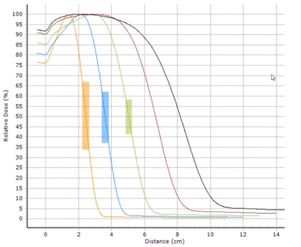 Using IC PROFILER with Quad Wedges for Photon and Electron Energy Check