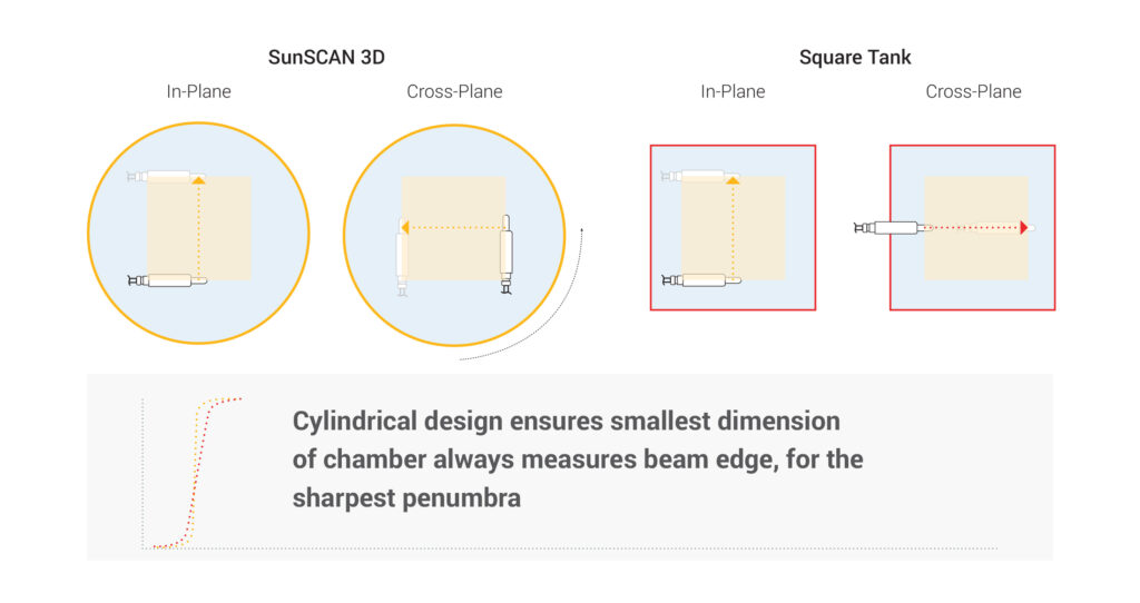 SunScan vs Square tank